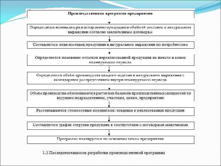 1. 3 Последовательность разработки производственной программы 