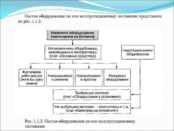 Состав оборудования по его эксплуатационному состоянию представлен на рис. 1. 1. 2. Рис. 1.