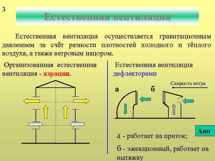 3 Естественная вентиляция осуществляется гравитационным давлением за счёт разности плотностей холодного и тёплого воздуха,