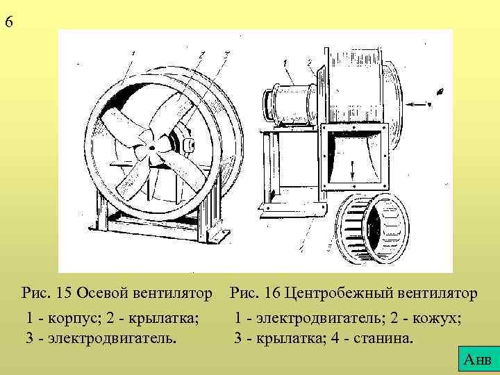 6 Рис. 15 Осевой вентилятор 1 - корпус; 2 - крылатка; 3 - электродвигатель.