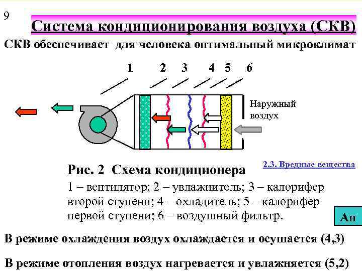 9 Система кондиционирования воздуха (СКВ) СКВ обеспечивает для человека оптимальный микроклимат 1 2 3