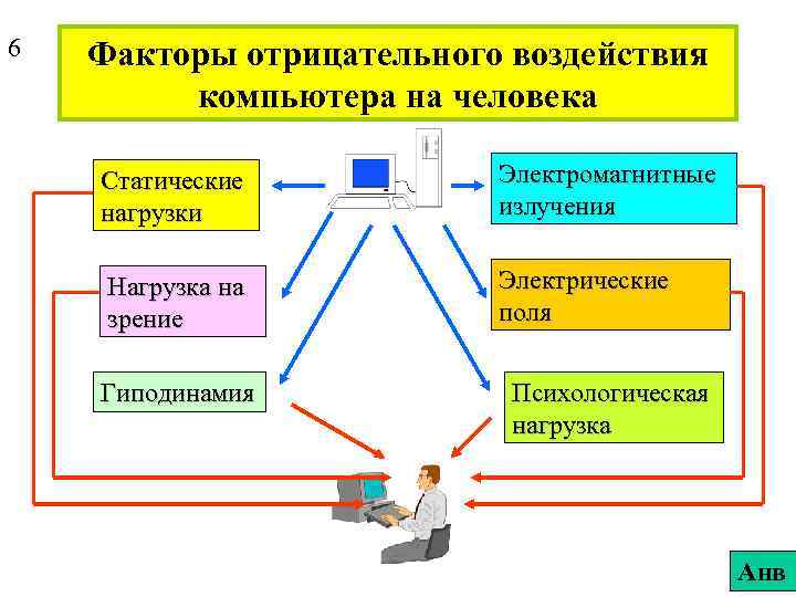 6 Факторы отрицательного воздействия компьютера на человека Статические нагрузки Электромагнитные излучения Нагрузка на зрение
