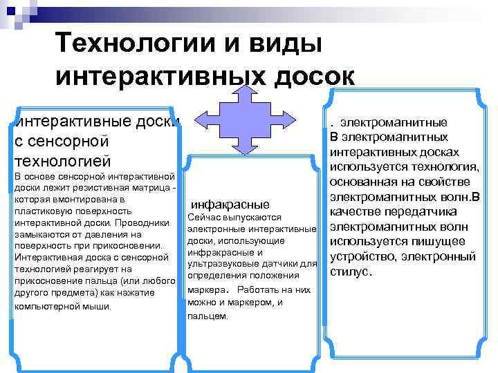 Технологии и виды интерактивных досок интерактивные доски с сенсорной технологией В основе сенсорной интерактивной