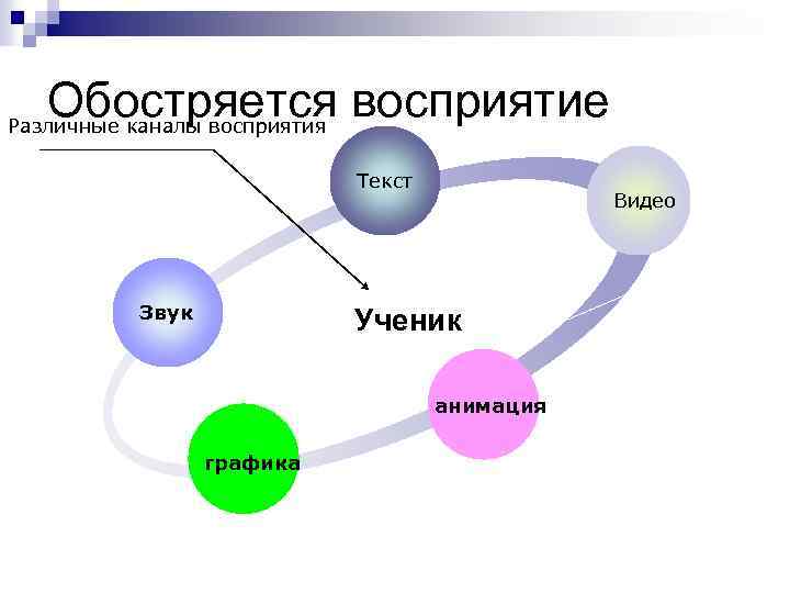 Обостряется восприятие Различные каналы восприятия Текст Звук Видео Ученик анимация графика 