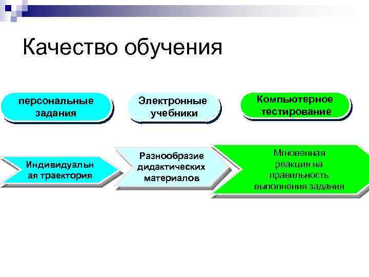 Качество обучения персональные задания Электронные учебники Компьютерное тестирование Индивидуальн ая траектория Разнообразие дидактических материалов