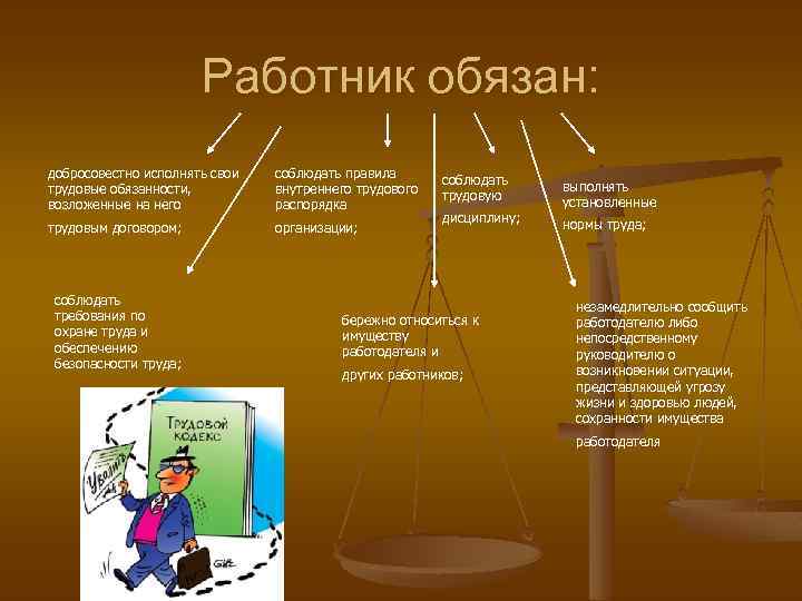 Работник обязан: добросовестно исполнять свои трудовые обязанности, возложенные на него трудовым договором; соблюдать требования