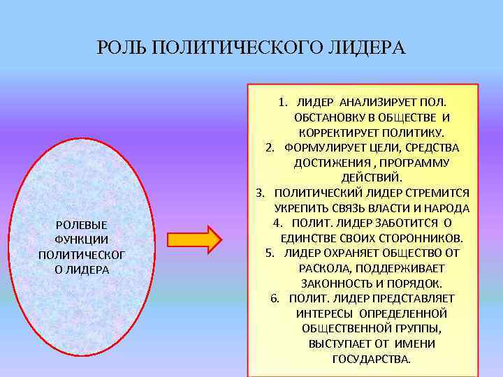 РОЛЬ ПОЛИТИЧЕСКОГО ЛИДЕРА РОЛЕВЫЕ ФУНКЦИИ ПОЛИТИЧЕСКОГ О ЛИДЕРА 1. ЛИДЕР АНАЛИЗИРУЕТ ПОЛ. ОБСТАНОВКУ В