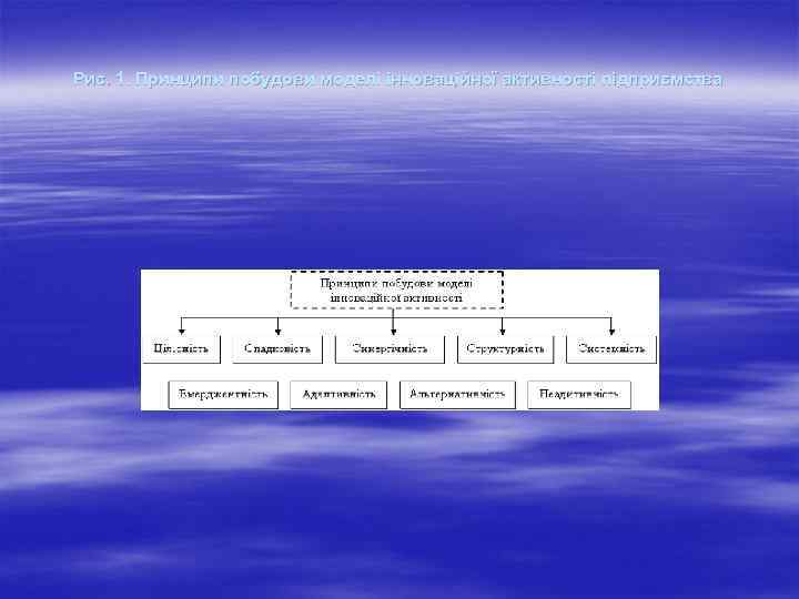 Рис. 1. Принципи побудови моделі інноваційної активності підприємства 