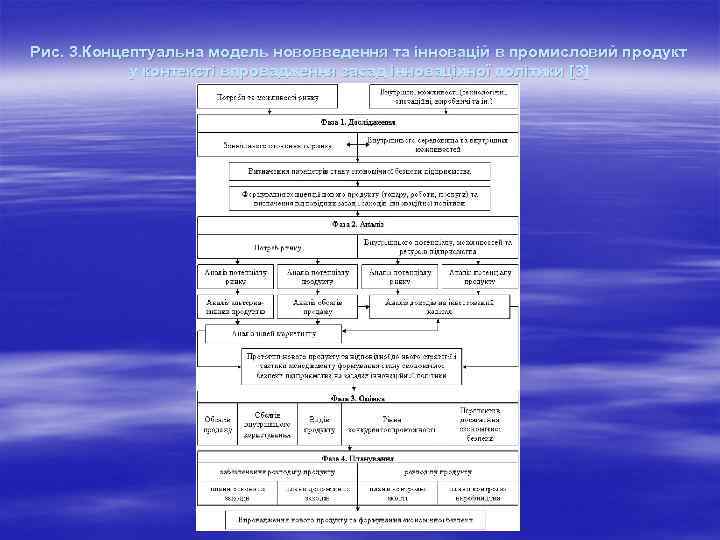 Рис. 3. Концептуальна модель нововведення та інновацій в промисловий продукт у контексті впровадження засад