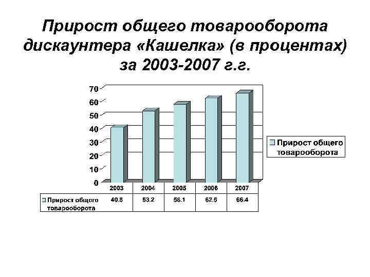Прирост общего товарооборота дискаунтера «Кашелка» (в процентах) за 2003 -2007 г. г. 