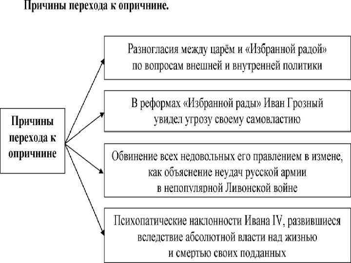 Отличие избранной рады от опричнины