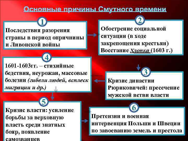 Основные причины Смутного времени 2 1 Последствия разорения страны в период опричнины и Ливонской