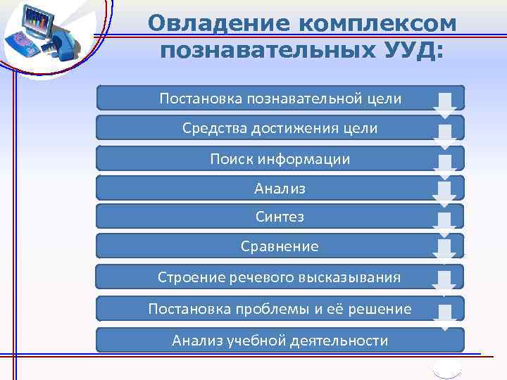 Овладение комплексом познавательных УУД: Постановка познавательной цели Средства достижения цели Поиск информации Анализ Синтез