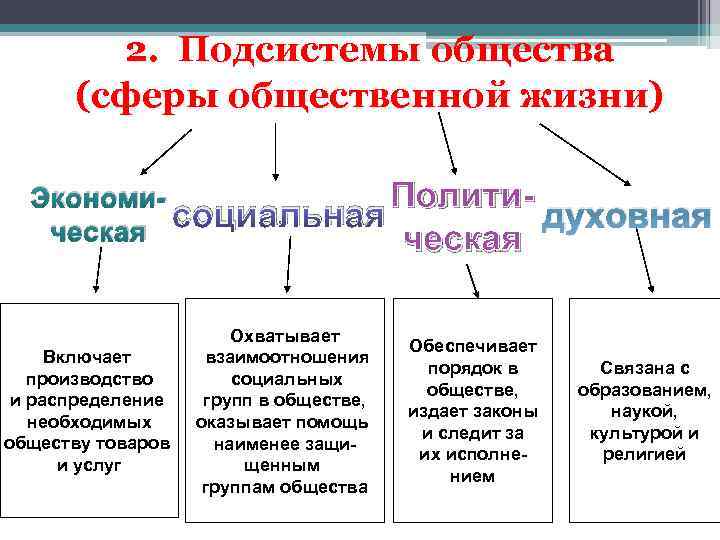 2. Подсистемы общества (сферы общественной жизни) Экономи. Политисоциальная духовная ческая Включает производство и распределение