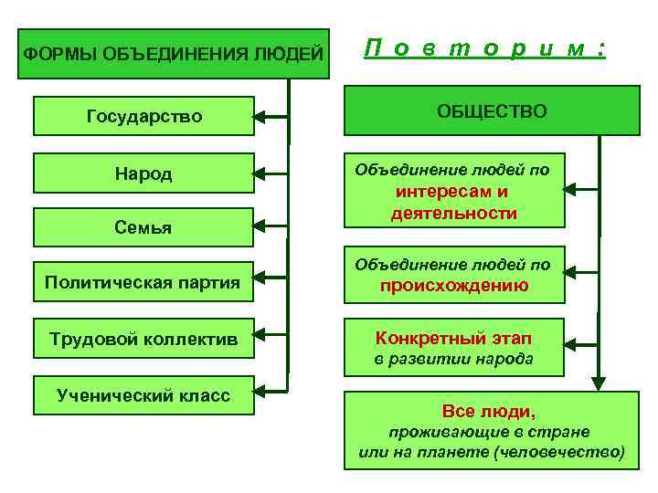 ФОРМЫ ОБЪЕДИНЕНИЯ ЛЮДЕЙ Государство Народ Семья Политическая партия Трудовой коллектив П о в т