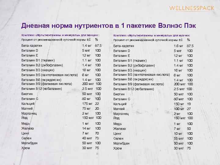 Дневная норма нутриентов в 1 пакетике Вэлнэс Пэк Комплекс «Мультивитамины и минералы» для женщин: