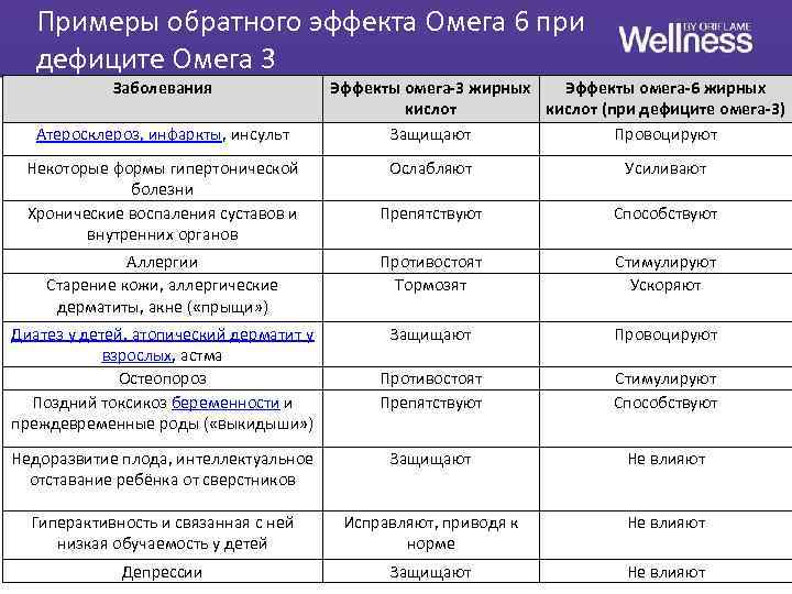 Примеры обратного эффекта Омега 6 при дефиците Омега 3 Заболевания Атеросклероз, инфаркты, инсульт Некоторые