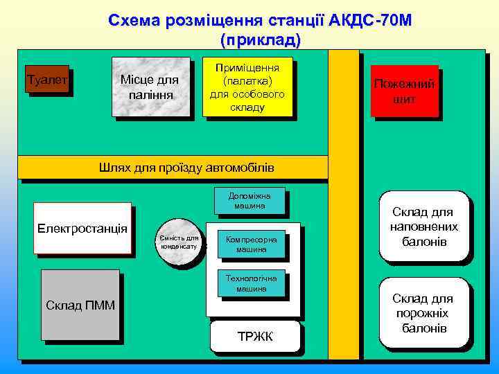 Схема розміщення станції АКДС-70 М (приклад) Туалет Місце для паління Приміщення (палатка) для особового