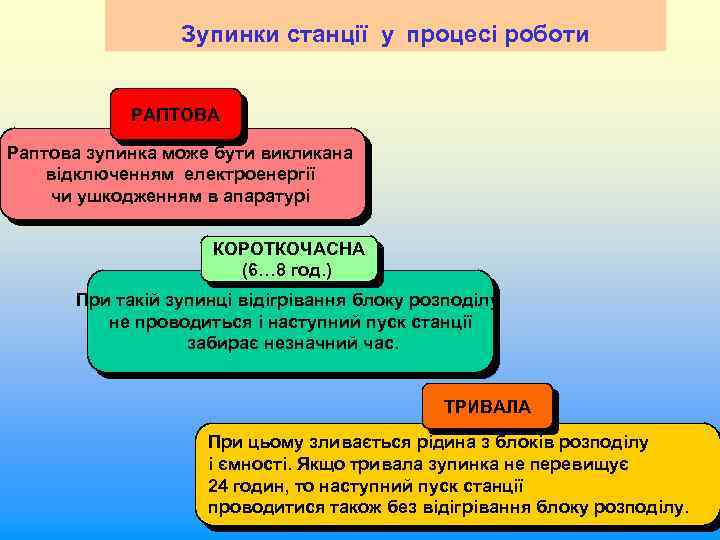 Зупинки станції у процесі роботи РАПТОВА Раптова зупинка може бути викликана відключенням електроенергії чи