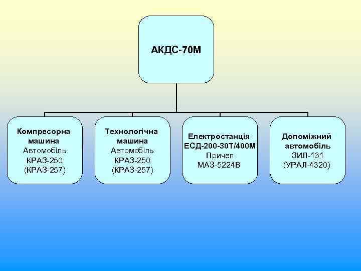 АКДС-70 М Компресорна машина Автомобіль КРАЗ-250 (КРАЗ-257) Технологічна машина Автомобіль КРАЗ-250 (КРАЗ-257) Електростанція ЕСД-200