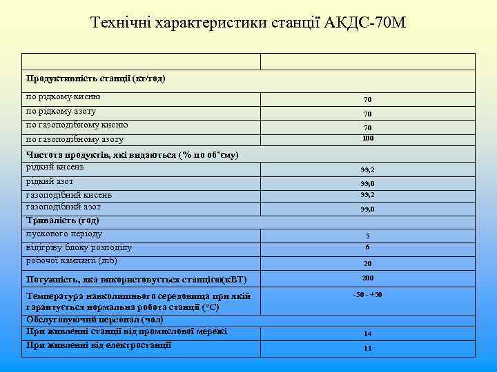 Технічні характеристики станції АКДС-70 М Продуктивність станції (кг/год) по рідкому кисню по рідкому азоту