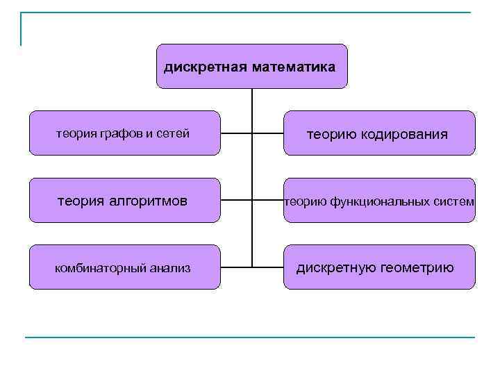 Сколько разделов в математике. Теория алгоритмов дискретная математика. Теория кодирования дискретная математика. Теории дискретной математики.