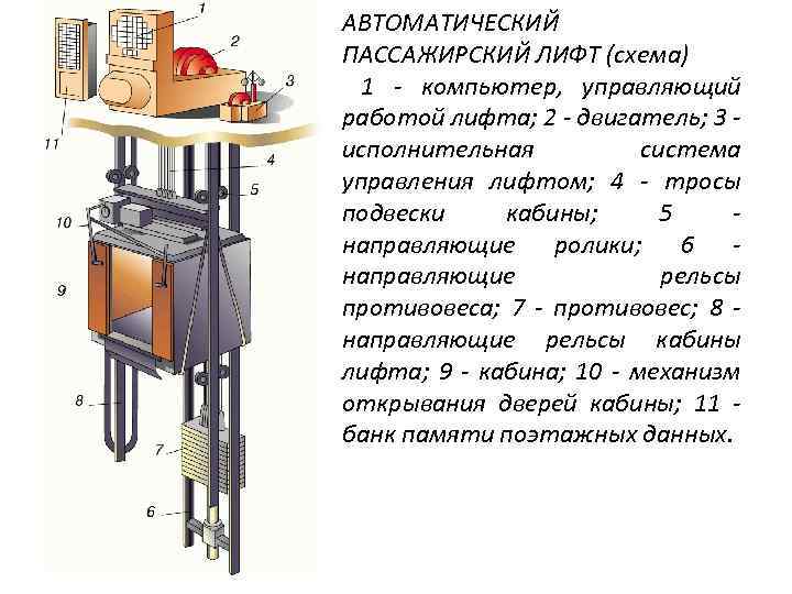 Схема противовеса лифта