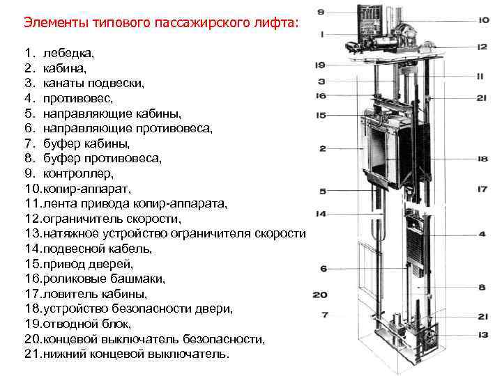 Элементы типового пассажирского лифта: 1. лебедка, 2. кабина, 3. канаты подвески, 4. противовес, 5.
