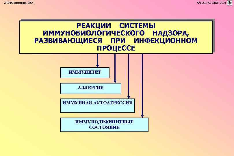 © П. Ф. Литвицкий, 2004 © ГЭОТАР-МЕД, 2004 РЕАКЦИИ СИСТЕМЫ ИММУНОБИОЛОГИЧЕСКОГО НАДЗОРА, РАЗВИВАЮЩИЕСЯ ПРИ