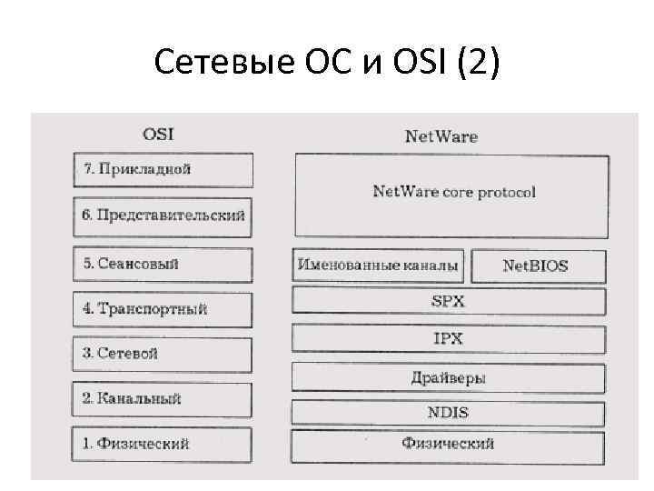 Основной стек. NETBIOS на каком уровне osi. Ware Core.