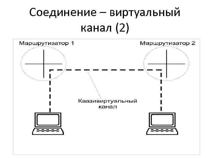 Соединение – виртуальный канал (2) 