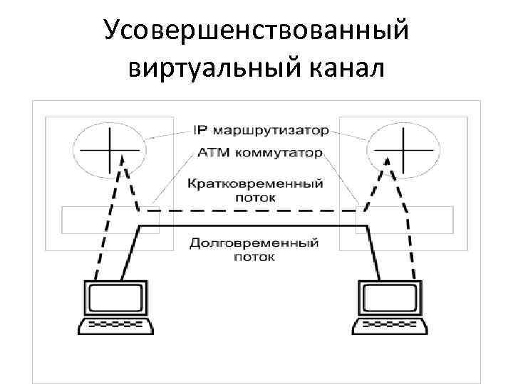 Усовершенствованный виртуальный канал 