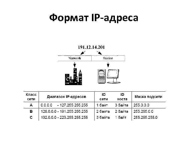 Ip адреса классы ip адресов маски. Формат IP адреса. Формат и классы IP-адресов. IP-адрес. Классификация IP адресов.