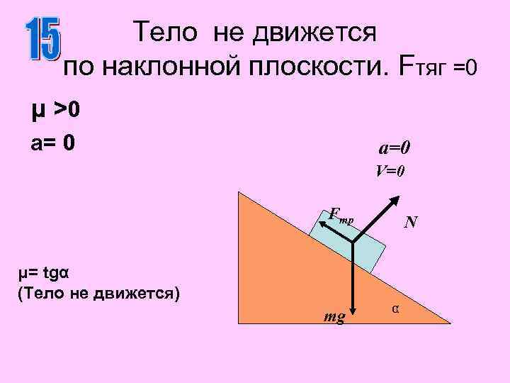 Тело не движется по наклонной плоскости. Fтяг =0 μ >0 a=0 V=0 Fтр μ=
