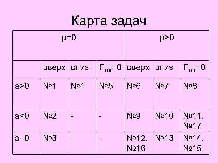 Карта задач μ=0 μ>0 вверх вниз Fтяг=0 a>0 № 1 № 4 № 5