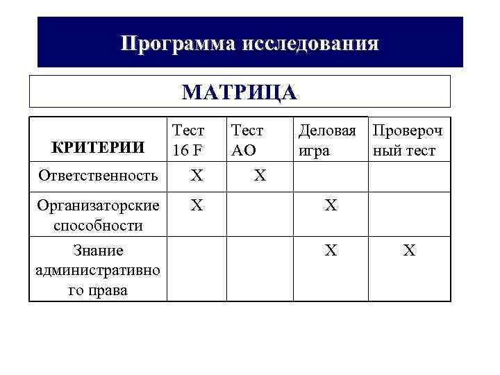 Программа исследования МАТРИЦА Тест 16 F Тест АО Ответственность Х Х Организаторские способности Х