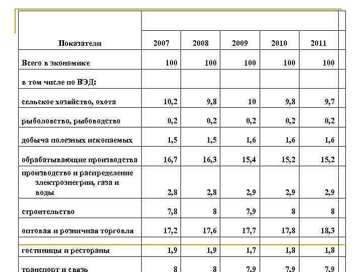  Показатели 2007 Всего в экономике в том числе по ВЭД: 2008 100 2009