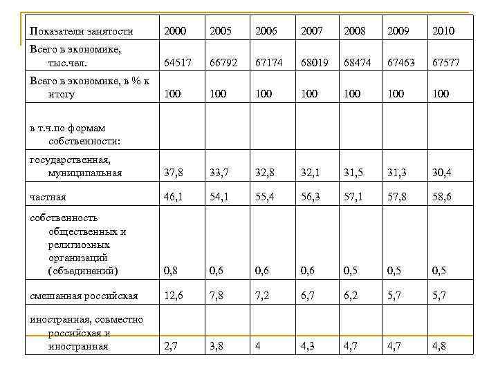 Показатели занятости 2000 2005 2006 2007 2008 2009 2010 Всего в экономике, тыс. чел.