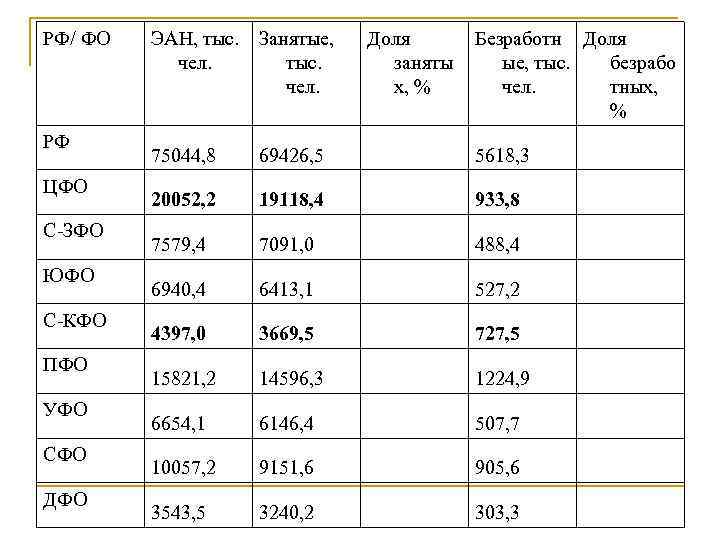 РФ/ ФО РФ ЦФО С-ЗФО ЮФО С-КФО ПФО УФО СФО ДФО ЭАН, тыс. Занятые,