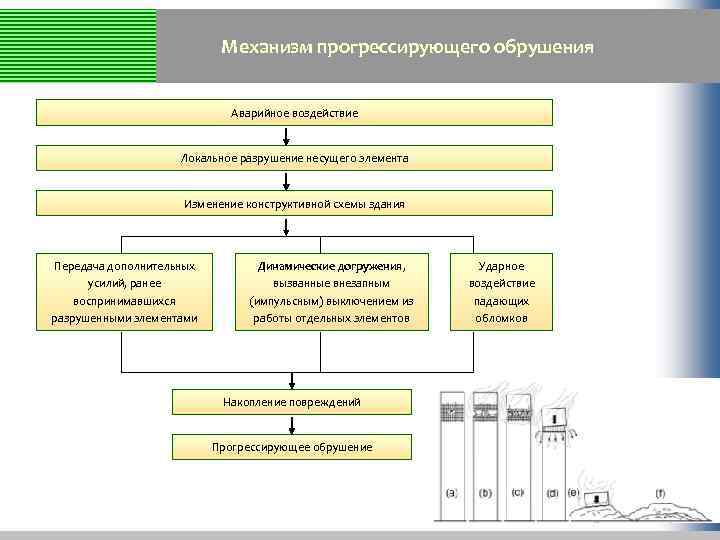 Механизм прогрессирующего обрушения Аварийное воздействие Локальное разрушение несущего элемента Изменение конструктивной схемы здания Передача
