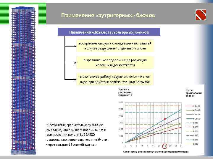 Применение «аутригерных» блоков Назначение жёстких (аутригерных) блоков восприятие нагрузки с «подвешенных» этажей в случае