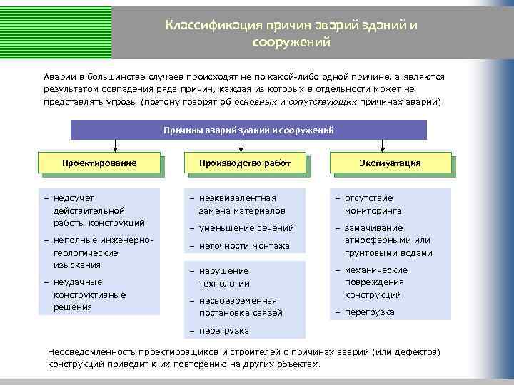Классификация причин аварий зданий и сооружений Аварии в большинстве случаев происходят не по какой-либо