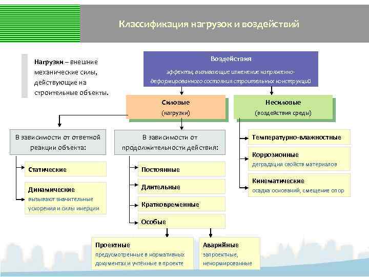 Классификация нагрузок и воздействий Воздействия Нагрузки – внешние механические силы, действующие на строительные объекты.