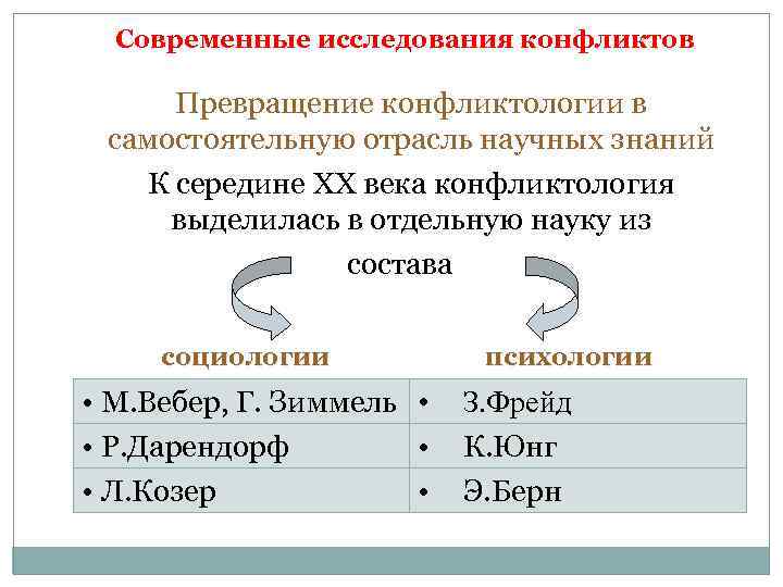 Исследование конфликта. Области исследования конфликтологии;. Современные исследователи конфликта. Конфликтология как самостоятельная наука возникла. Когда конфликтология выделилась как самостоятельная наука.