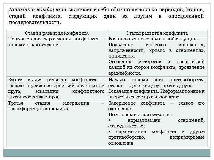 Динамика конфликта включает в себя обычно несколько периодов, этапов, стадий конфликта, следующих один за