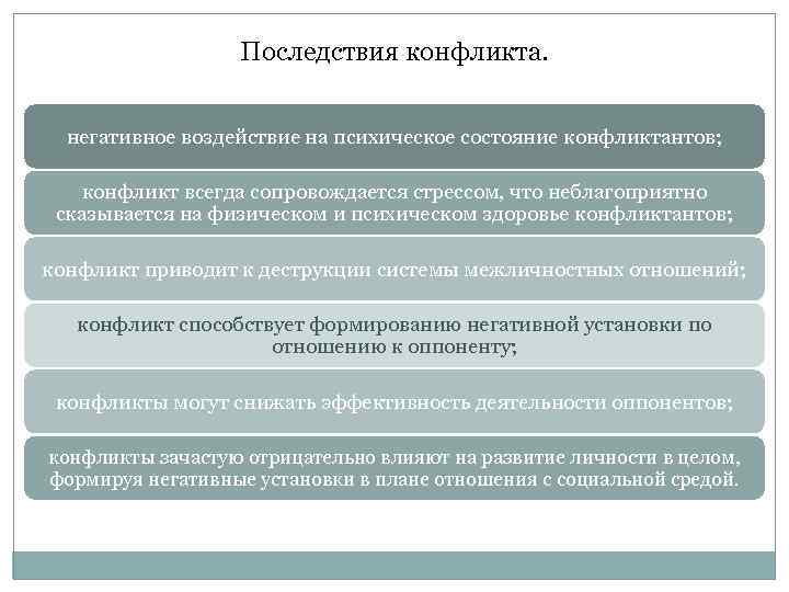 Последствия конфликта. негативное воздействие на психическое состояние конфликтантов; конфликт всегда сопровождается стрессом, что неблагоприятно