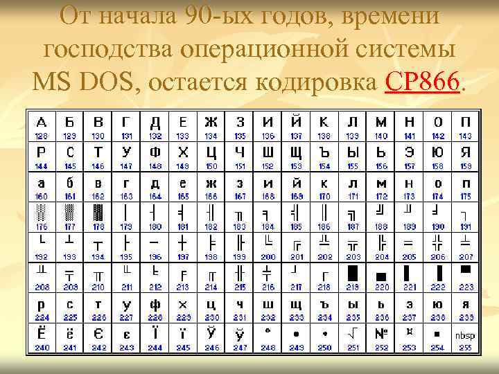 От начала 90 -ых годов, времени господства операционной системы MS DOS, остается кодировка CP