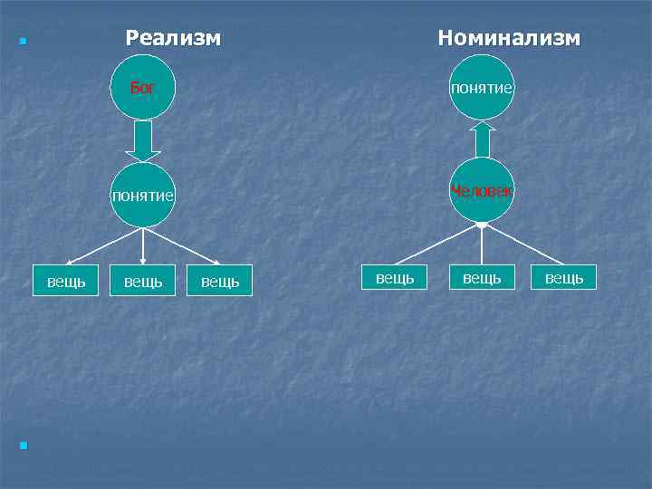 Реализм n Номинализм Бог понятие вещь n понятие Человек вещь вещь 