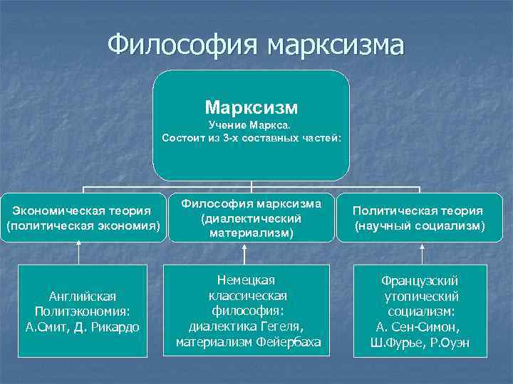 Философия марксизма Марксизм Учение Маркса. Состоит из 3 -х составных частей: Экономическая теория (политическая