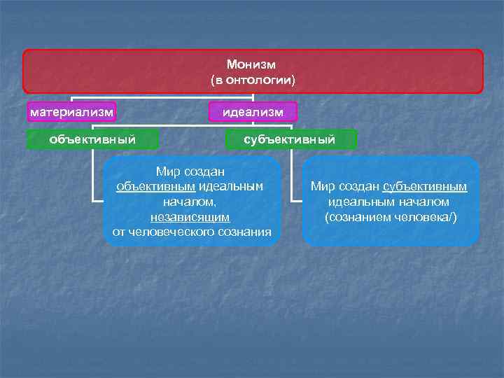 Монизм (в онтологии) материализм объективный идеализм субъективный Мир создан объективным идеальным началом, независящим от